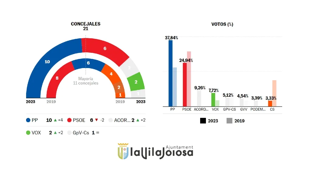 El Partido Popular gana las Elecciones Municipales 2023 en la Vila Joiosa